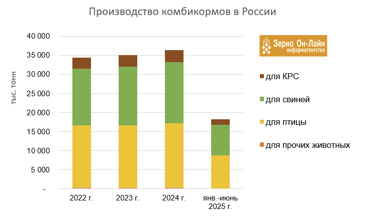 В июне производство комбикормов в России выросло на 1,5%