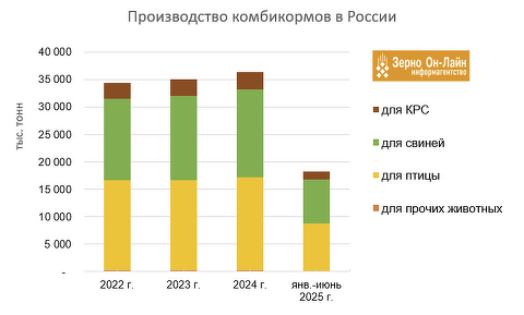В июне производство комбикормов в России выросло на 1,5%
